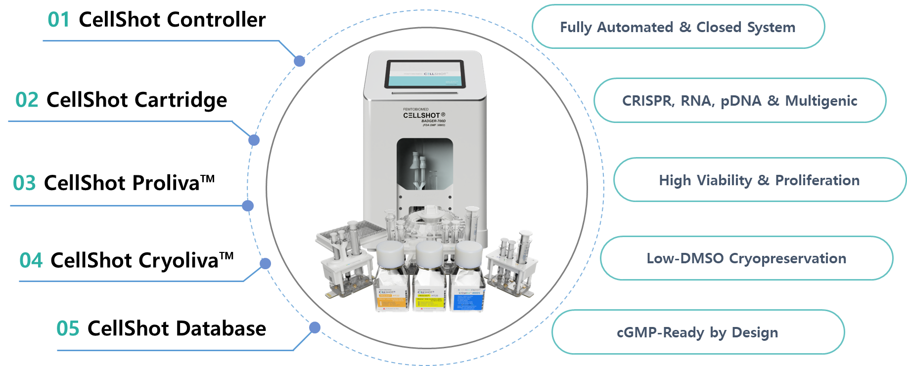CellShot Suite Integrated System Diagram