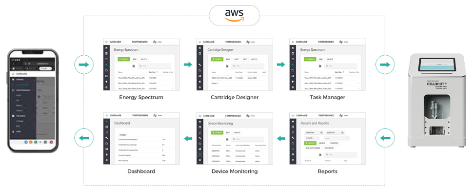 CellShot Database Cloud Integration Diagram