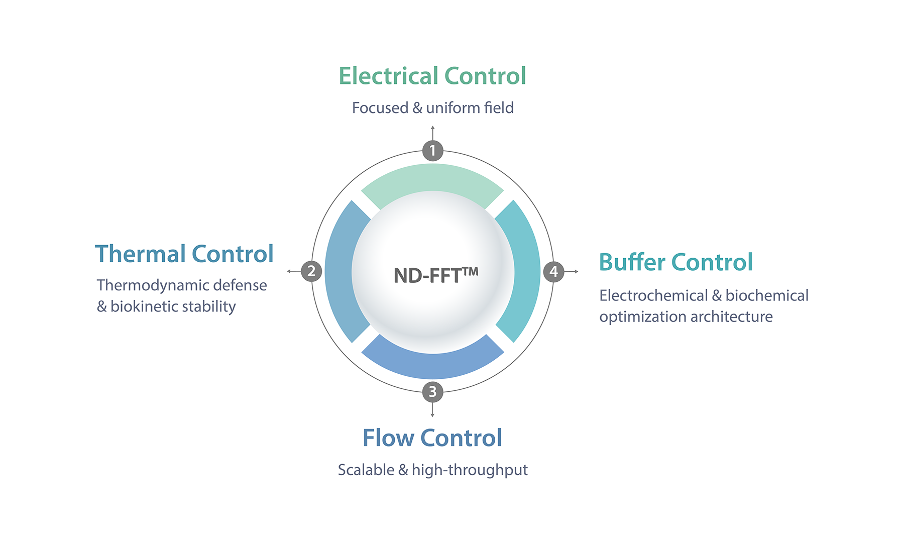 ND-FFT Core Architecture Diagram